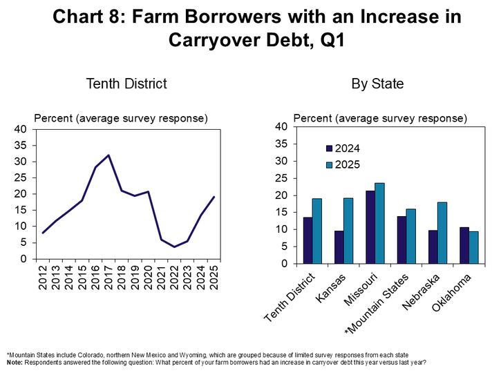 Chart 8: Instances of carryover debt rose modestly. On average, about 20% of farm borrowers in the District had an increase in debt not covered by operating revenues from the past year. The rate of carryover was about 8 percentage points higher than the previous year and was similar across most states.