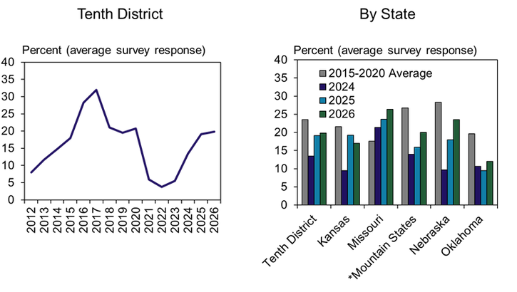 Two charts: Left—line graph shows Tenth District survey responses (2012–2026), peaking near 2016, dipping by 2021, then rising. Right—bar graph compares survey percent averages by state for 2015–2020, 2024, 2025, and 2026.