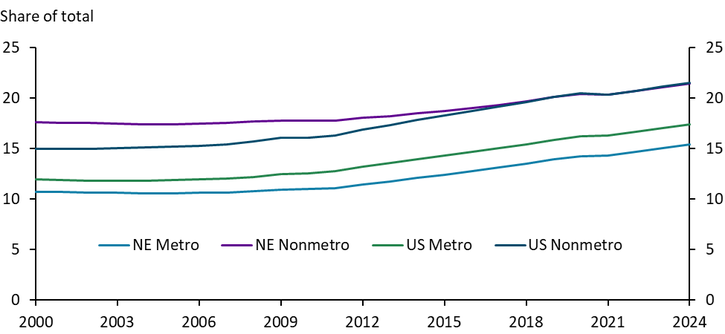 Chart 9 shows the percentage of the population aged 65 or older from approximately 2000 to 2024 for metropolitan and nonmetropolitan areas. The share began increasing steadily across all geographies around 2010.