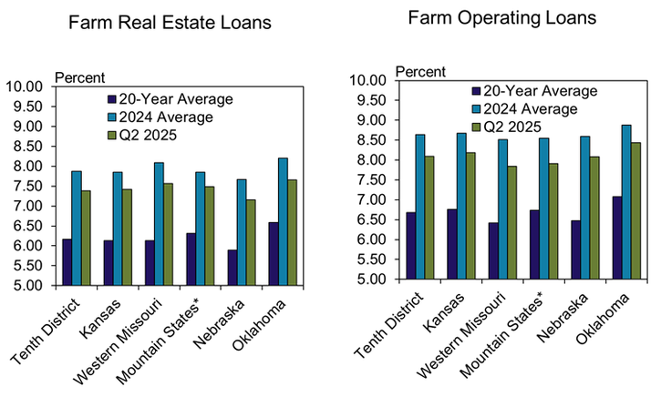 Chart 9: Tenth District Average Farm Loan Interest Rates Two bar charts showing the average interest rates on farm loans over several quarters, compared to recent historic averages. These charts illustrates how current interest rates compare to past trends.