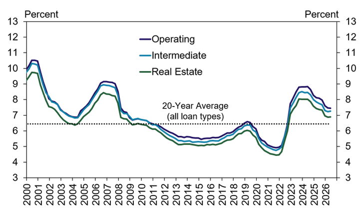 Line chart showing interest rates (Operating, Intermediate, Real Estate) from 2000–2026, with rates peaking around 2001, 2007, and 2023, and a dotted line marking the 20-year average.