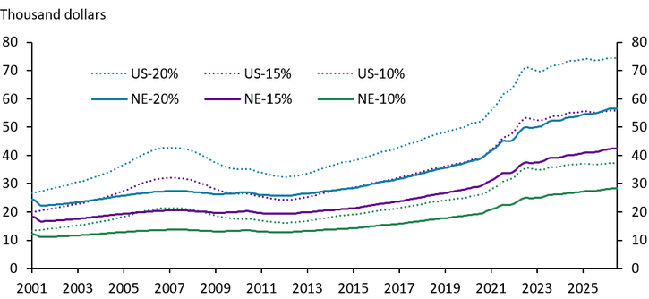 Line graph showing average income trends (in thousand dollars) from 2001 to 2025 for US and NE, each at 20%, 15%, and 10% levels. US-20% shows the highest growth; NE-10% shows the lowest.