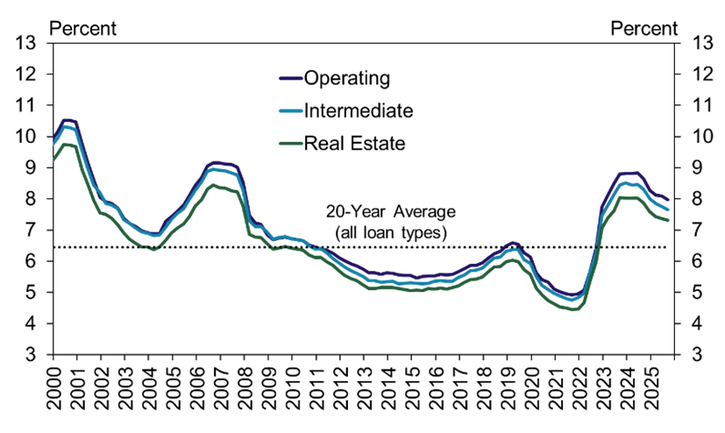 Average rates for operating loans and intermediate term debt declined about 10 basis points from the previous quarter, but remained about 120 basis points above the average of the past 20 years. The average rate on real estate loans dropped about 5 basis points since last quarter and was also about 120 basis points above the average over the past two decades.