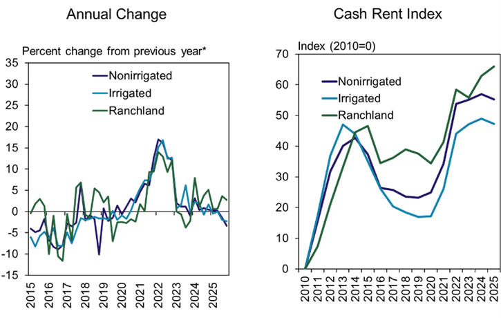 Two line graphs: Left graph shows annual percent change (2015–2025) for nonirrigated, irrigated, and ranchland, with fluctuations peaking around 2022. Right graph shows cash rent index (2010–2025), all types rising overall.