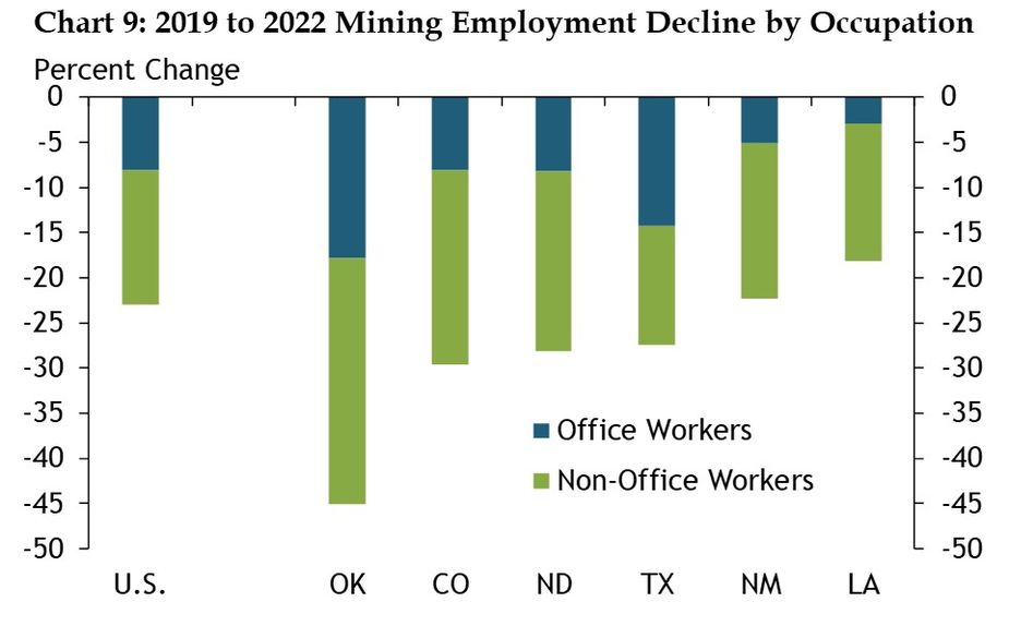 A stacked bar chart showing the percent decline from 2019 to 2022 in mining employment for office workers and non-office workers by state. The areas shown are the United States, Oklahoma, Colorado, North Dakota, Texas, New Mexico, and Louisiana. Data sourced from BLS OEWS and the authors’ calculations.