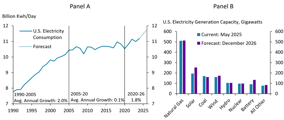 Panel A shows U.S. electricity consumption from 1990 to 2024 with projections for 2025 and 2026. Panel B is a bar chart showing U.S. electricity generation capacity by source for May 2025 and the projection for December 2026.