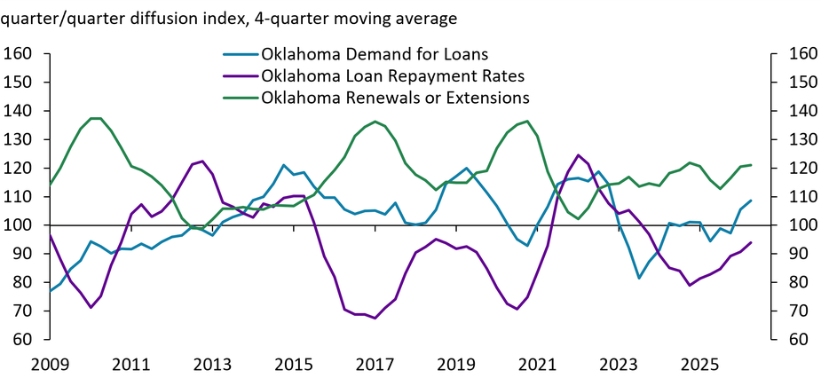 A time series chart showing quarterly diffusion indexes of Oklahoma agricultural bankers’ demand for loans, loan repayment rates, and renewals or extensions from Q1 2009 to Q2 2026.