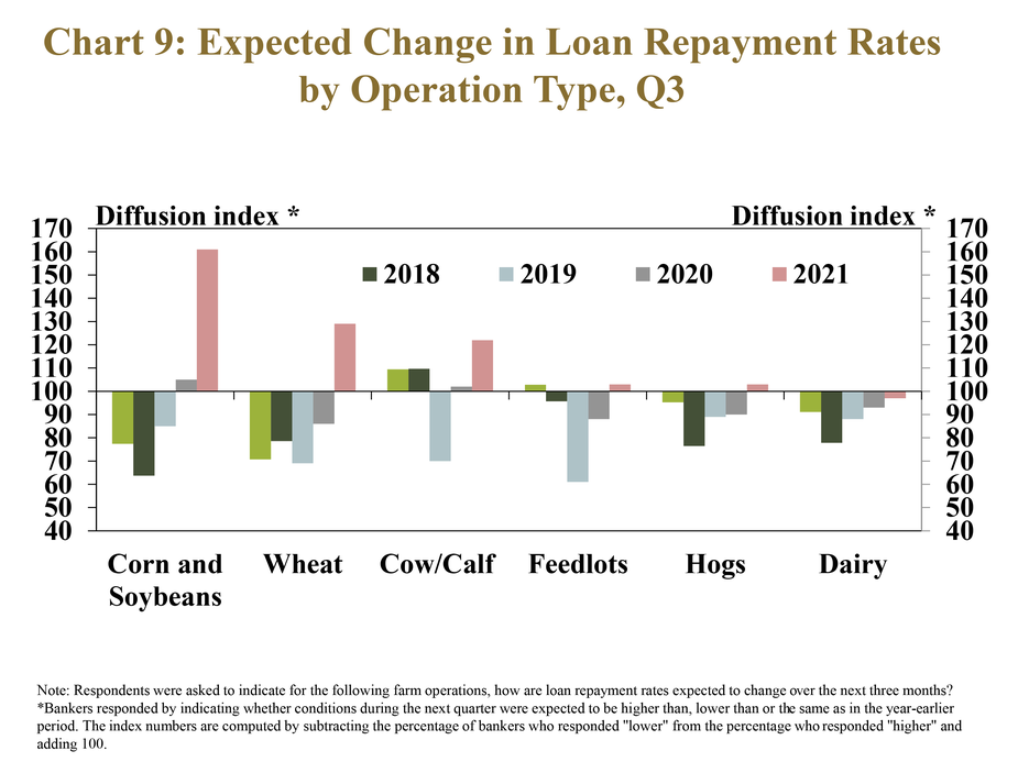 Chart 9: Expected Change in Loan Repayment Rates by Operation Type, Q3 - is a clustered column chart showing the expected diffusion index* of farm loan repayment rates in the next three months for the following types of farm operations: Corn and Soybeans, Wheat, Cow/Calf, Feedlots, Hogs and Dairy. The index is on a 100 scale, with 100 representing no change, values above 100 representing an increase from the same time a year ago and values below 100 representing a decrease from a year ago. It includes columns for 2018, 2019, 2020 and 2021.