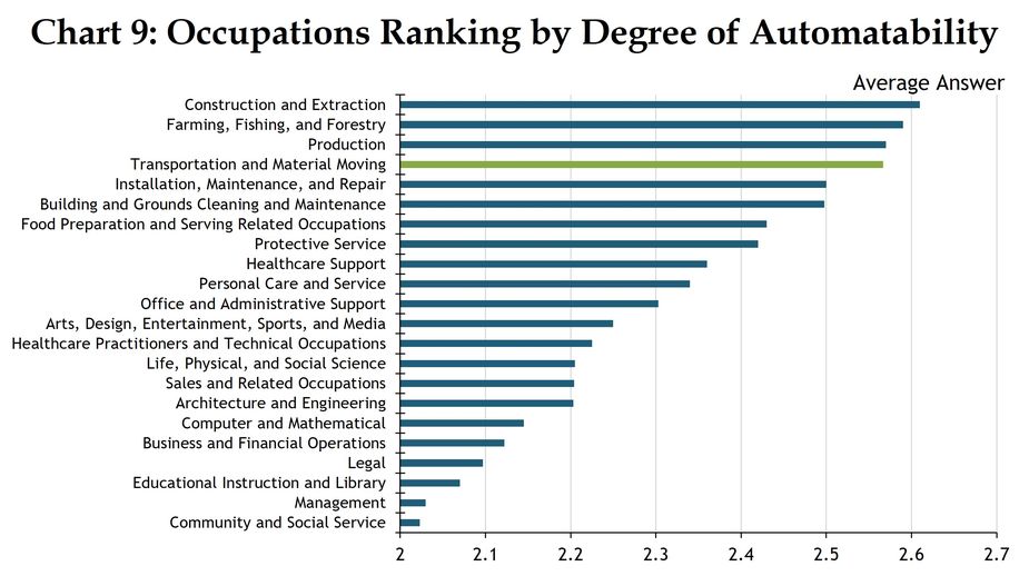 A horizontal bar chart showing occupations ranking by degree of automatability, where occupation rankings range from 2 to 2.7. Values indicate the average answer to the question “Given current capabilities, would you say that the following skills or abilities can be automated?” where a value of 2 represents the answer “Yes, in some contexts” and 3 represents “Yes, in many contexts.” The average values shown are weighted by the relative importance of each skill surveyed for each occupation. The source is an OECD study from Lassébie & Quintini published in 2022.
