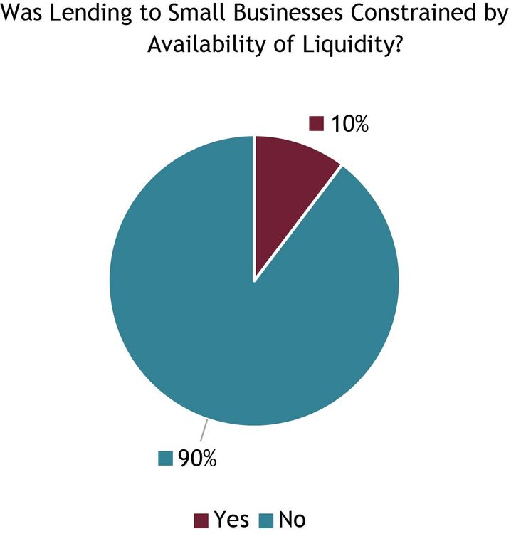 Chart 9 shows about 90 percent of respondents indicated their lending to small businesses was not constrained by the availability of liquidity in the market. About 13 percent of small banks reported lending was constrained by the availability of liquidity, with about 11 and 8 percent of midsized and large banks, respectively, reporting constraints.