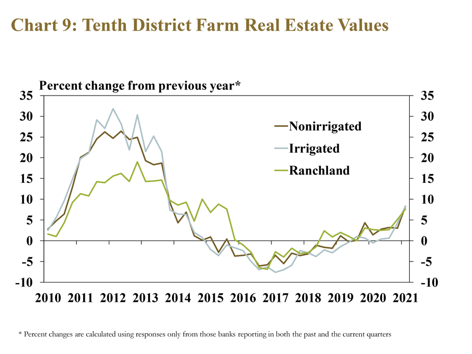 Chart 9: Tenth District Farm Real Estate Values– is a line graph showing the percent change in farm real estate values from the previous year for non-irrigated cropland, irrigated cropland and ranchland in each quarter from 2010 to 2021. The chart shows that all types of farmland rose 8% in value in the first quarter.