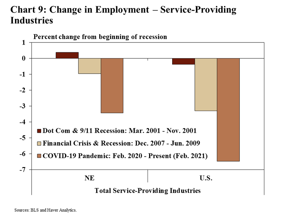 Chart 9: Change in Employment during Recessions – Service-Providing Industries is a bar chart showing is a bar chart that shows how employment in service-providing industries changed during recessionary periods for Nebraska and the United States. The bars show the percent change in employment from the beginning of each recession to the end. The first recession is the Dot-Com and 9/11 recession (March 2001 through November 2001). The second recession is the Financial Crisis and recession (December 2007 through June 2009). The third recession is the COVID-19 pandemic (February 2020 through the present – February 2021 on this chart). Data sources are the BLS and Haver Analytics.