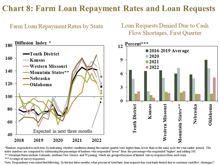 Chart 8: Farm Loan Repayment Rates and Loan Requests – includes two individual charts. Left, Farm Loan Repayment Rates by State- is a line graph showing the diffusion index* of farm loan repayment rates in each quarter from 2018 to 2022 and the expectation for the next quarter with a line for each state (Kansas, Western Missouri, Mountain States**, Nebraska and Oklahoma) and the Tenth District. Right, Loan Requests Denied Due to Cash Flow Shortages, First Quarter- is a clustered column chart showing the percent*** of loans denied due to cash flow shortages during the first quarter in the Tenth District and each state with columns for 2016-2019 Average, 2020, 2021 and 2022.   *Bankers responded to each item by indicating whether the volume of land sales increased, decreased or remain the same. The index numbers are computed by subtracting the percentage of bankers who responded “decreased" from the percentage who responded “increased" and adding 100. **Mountain States include Colorado, northern New Mexico and Wyoming, which are grouped because of limited survey ***Average of survey responses Note: Respondents were asked the following: In the last three months, what percent of total farm loan requests has your bank denied due to customer cash flow shortages?
