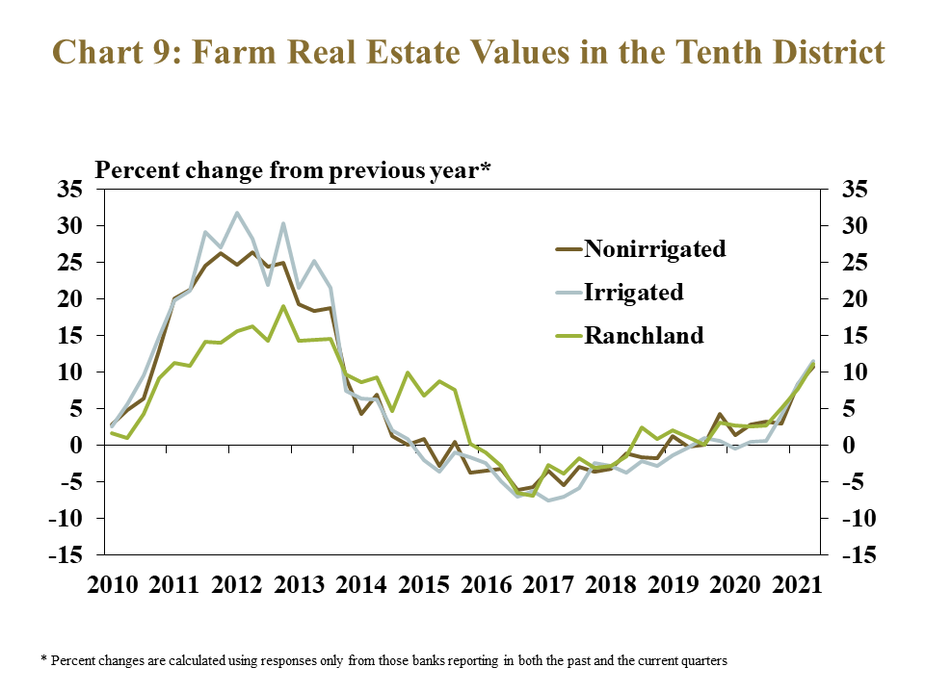 Chart 9: Farm Real Estate Values in the Tenth District – is a line graph showing the percent change* in farm real estate values from the previous year for non-irrigated cropland, irrigated cropland and ranchland in each quarter from 2010 to 2021.   * Percent changes are calculated using responses only from those banks reporting in both the past and the current quarters