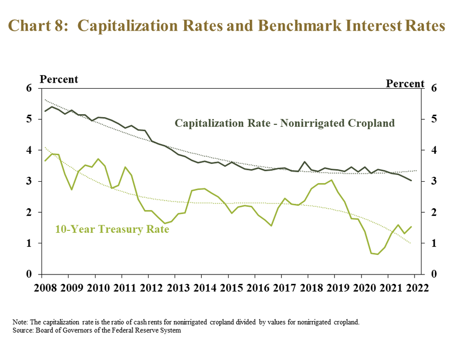 Chart 8:  Capitalization Rates and Benchmark Interest Rates- is a line graph showing the capitalization rate of nonirrigated farmland in the Tenth District and the 10-year treasury rate in every quarter from 2008 to 2021.   Note: The capitalization rate is the ratio of cash rents for nonirrigated cropland divided by values for nonirrigated cropland. Source: Board of Governors of the Federal Reserve System