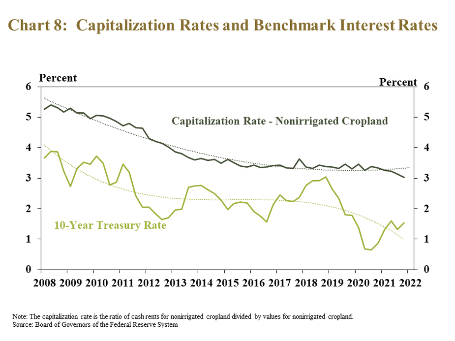 Chart 8: Capitalization Rates and Benchmark Interest Rates- is a line graph showing the capitalization rate of nonirrigated farmland in the Tenth District and the 10-year treasury rate in every quarter from 2008 to 2021. Note: The capitalization rate is the ratio of cash rents for nonirrigated cropland divided by values for nonirrigated cropland. Source: Board of Governors of the Federal Reserve System