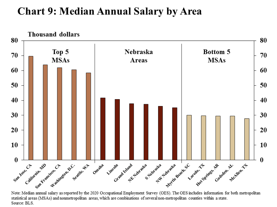 Chart 9: Median Annual Salary by Area is a bar chart showing the median annual salary in the top 5 MSAs, Nebraska MSAs and nonmetropolitan areas, and the bottom 5 MSAs. The top 5 MSAs are San Jose, CA; California, MD; San Francisco, CA; Washington, D.C.; and Seattle, WA. Nebraska MSAs and nonmetropolitan areas are Omaha, Lincoln, Grand Island, Northeast Nebraska, South Nebraska, and Northwest Nebraska. The bottom 5 MSAs are Myrtle Beach, SC; Laredo, TX; Hot Springs, AR; Gadsden, AL; and McAllen, TX. The note explain: median annual salary as reported by the 2020 Occupational Employment Survey (OES). The OES includes information for both metropolitan statistical areas (MSAs) and nonmetropolitan areas, which are combinations of several non-metropolitan counties within a state. The data source is the BLS.