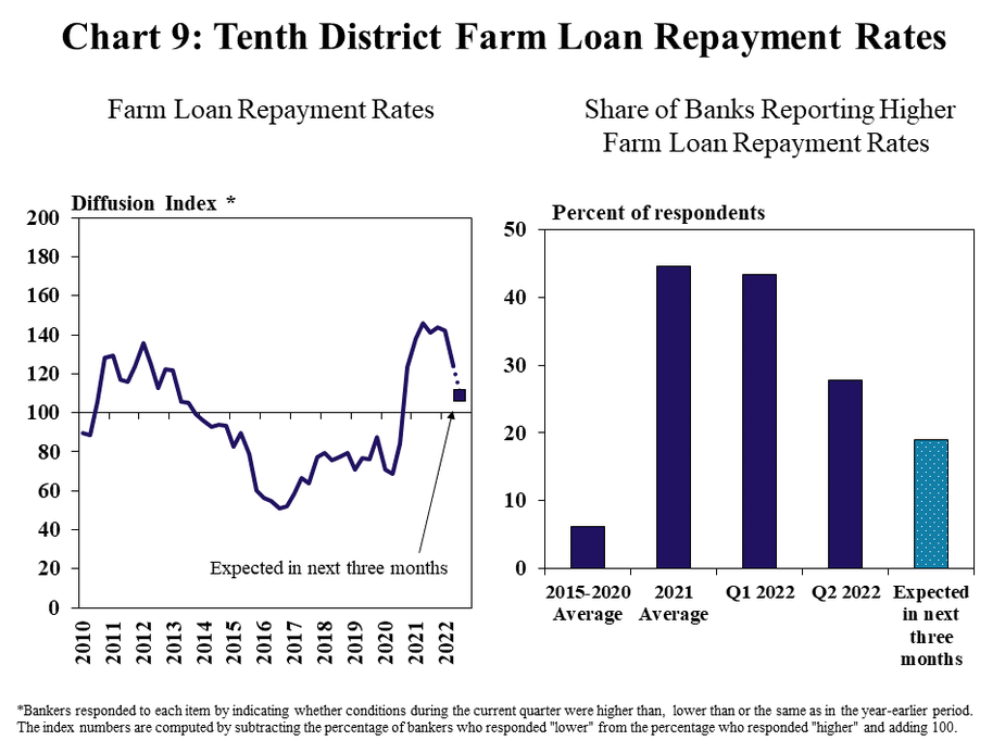 Chart 9: Tenth District Farm Loan Repayment Rates– includes two individual charts. Left, Farm Loan Repayment Rates- is a line graph showing the diffusion index* of farm loan repayment rates in the Tenth District in each quarter from 2010 to 2022 and the expectation for the next quarter. Right, Share of Banks Reporting Higher Farm Loan Repayment Rates- is a clustered column chart showing the share of respondents reporting higher farm loan repayment rates from a year ago with bars for 2015-2020 Average, 2021 Average, Q1 2022, Q2 2022 and Expected in the next three months.   *Bankers responded to each item by indicating whether the volume of land sales increased, decreased or remain the same. The index numbers are computed by subtracting the percentage of bankers who responded “decreased" from the percentage who responded “increased" and adding 100.