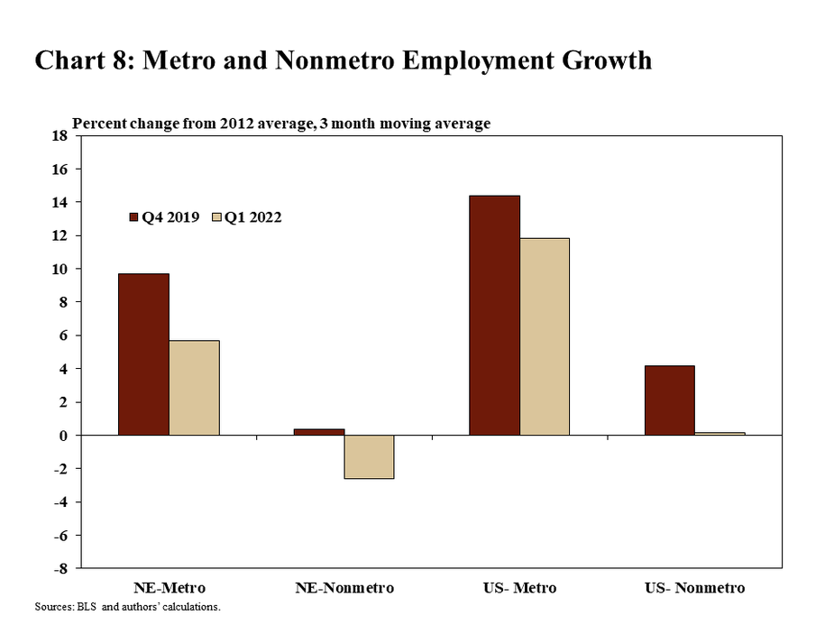 Chart 8: Metro and Nonmetro Employment Growth is a bar chart showing the percentage change of employment in metro and nonmetro areas for Nebraska and the United States relative to the 2012 average. Two time periods are shown by the bars: Q4 2019 and Q1 2022. The sources are the BLS and the authors’ calculations.