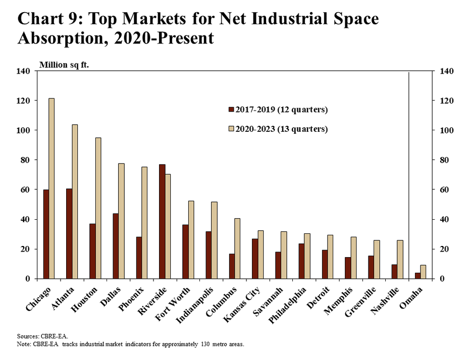 Chart 9: Top Markets for Net Industrial Space Absorption, 2020-Present is a bar chart showing the top markets for Net Industrial Space Absorption in millions of square feet. Two time periods are reported: the total of 2017-2019 (12 total quarters) and 2020-2023 (13 total quarters). The markets displayed are: Chicago, Atlanta, Houston, Dallas, Phoenix, Riverside, Fort Worth, Indianapolis, Columbus, Kansas City, Savannah, Philadelphia, Detroit, Memphis, Greenville, Nashville, and Omaha. The source is CBRE-RA. A note indicates that CBRE-EA tracks industrial market indicators for approximately 130 metros.