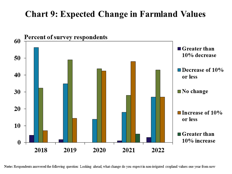 Chart 9: Expected Change in Farmland Values, Q4 – is a clustered column chart showing the percent of survey respondents that indicated that farmland values were expected to increase by various percentages in the next year (Greater than 10% increase, Increase of 10% or less, No Change, Decrease of 10% or less and Greater than 10% increase) during 2018, 2019, 2020, 2021, and 2022.   Note: Respondents answered the following question: Looking ahead, what change do you expect in non-irrigated cropland values one year from now.