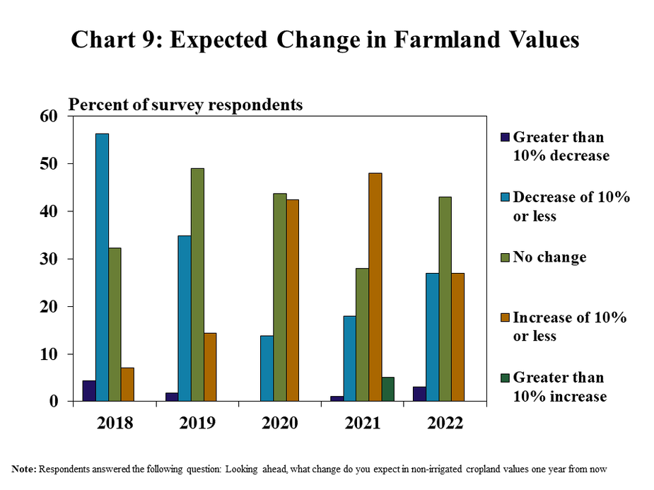 Chart 9: Expected Change in Farmland Values, Q4 – is a clustered column chart showing the percent of survey respondents that indicated that farmland values were expected to increase by various percentages in the next year (Greater than 10% increase, Increase of 10% or less, No Change, Decrease of 10% or less and Greater than 10% increase) during 2018, 2019, 2020, 2021, and 2022. Note: Respondents answered the following question: Looking ahead, what change do you expect in non-irrigated cropland values one year from now.