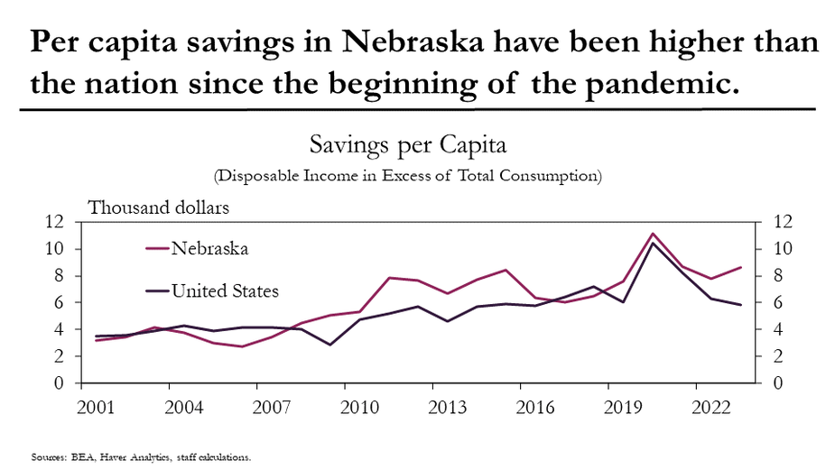 Per capita savings in Nebraska have been higher than the nation since the beginning of the pandemic.