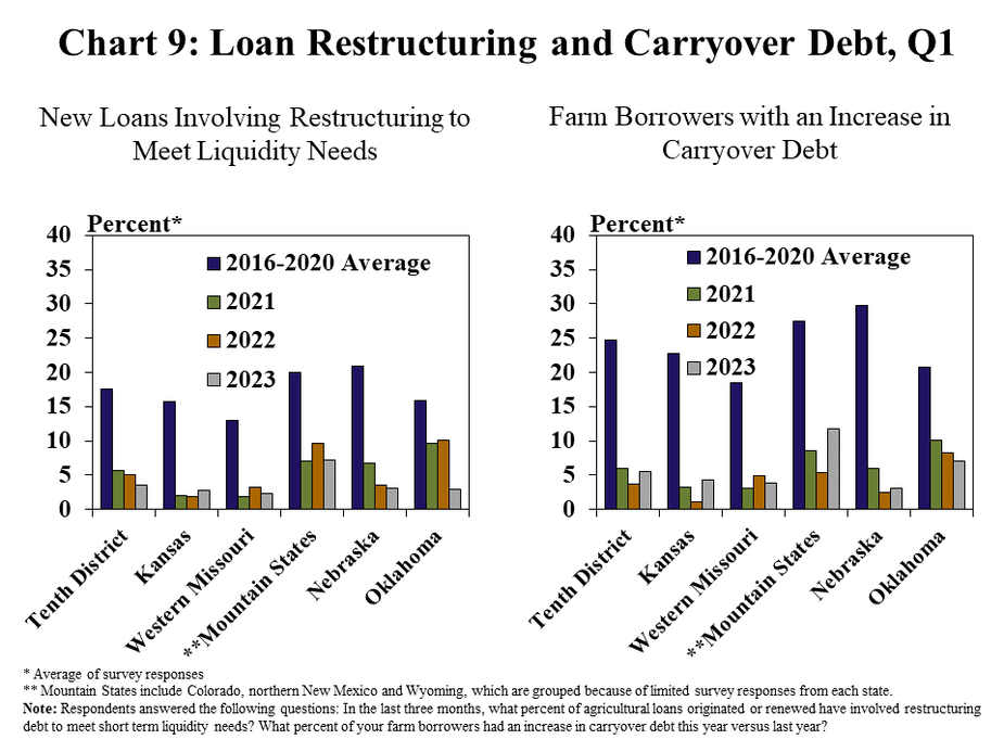 Chart 9: Loan Restructuring and Carryover Debt, Q1 – includes two individual charts. Left, New Loans Involving Restructuring to Meet Liquidity Needs- is a clustered column chart showing the percent* of loans involving restructuring to meet liquidity needs during the first quarter in the Tenth District and each state (Kansas, Western Missouri, **Mountain States, Nebraska and Oklahoma) with columns for 2016-2020 Average, 2021, 2022 and 2023. Right, Farm Borrowers with an Increase in Carryover Debt- is a clustered column chart showing the percent* of farm borrowers with an increase in carryover debt during the first quarter in the Tenth District and each state (Kansas, Western Missouri, **Mountain States, Nebraska and Oklahoma) with columns for 2016-2020 Average, 2021, 2022 and 2023. *Average of survey responses **Mountain States include Colorado, northern New Mexico and Wyoming, which are grouped because of limited survey Note: Respondents answered the following questions: In the last three months, what percent of agricultural loans originated or renewed have involved restructuring debt to meet short term liquidity needs? What percent of your farm borrowers had an increase in carryover debt this year versus last year?