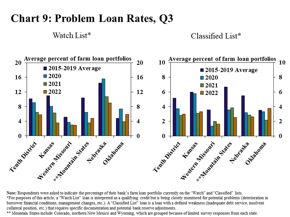 Chart 9: Problem Loan Rates, Q3- includes two individual charts. Left, Watch List* - is a clustered column chart showing average percent of farm loan portfolios currently on the watchlist for the Tenth District and each state. Right, Classified List* - is a clustered column chart showing average percent of farm loan portfolios currently on the classified list for the Tenth District and each state. Both charts include columns for the 2015-2019 average, 2020, 2021 and 2022. *For purposes of this article, a “Watch List” loan is interpreted as a qualifying credit but is being closely monitored for potential problems (deterioration in borrower financial conditions, management changes, etc.). A “Classified List” loan is a loan with a defined weakness (inadequate debt service, insolvent collateral position, etc.) that requires specific documentation and potential bank reserve adjustments. Note: Respondents were asked to indicate the percentage of their bank’s farm loan portfolio currently on the ‘Watch” and “Classified” lists. ** Mountain States include Colorado, northern New Mexico and Wyoming, which are grouped because of limited survey responses from each state.