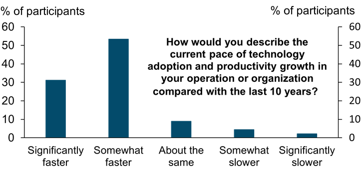 Chart describing how participants would describe the current pace of technology adoption and productivity growth in their operation or organization compared to the last 10 years. Somewhat faster, followed by significantly faster, received the most responses.