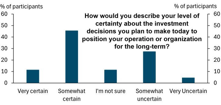 Chart showing how Food and Ag Summit participants would describe their level of certainty about the investment decisions they plan to make today to position their operation for the long-term. The top response was somewhat certain, followed by somewhat uncertain.