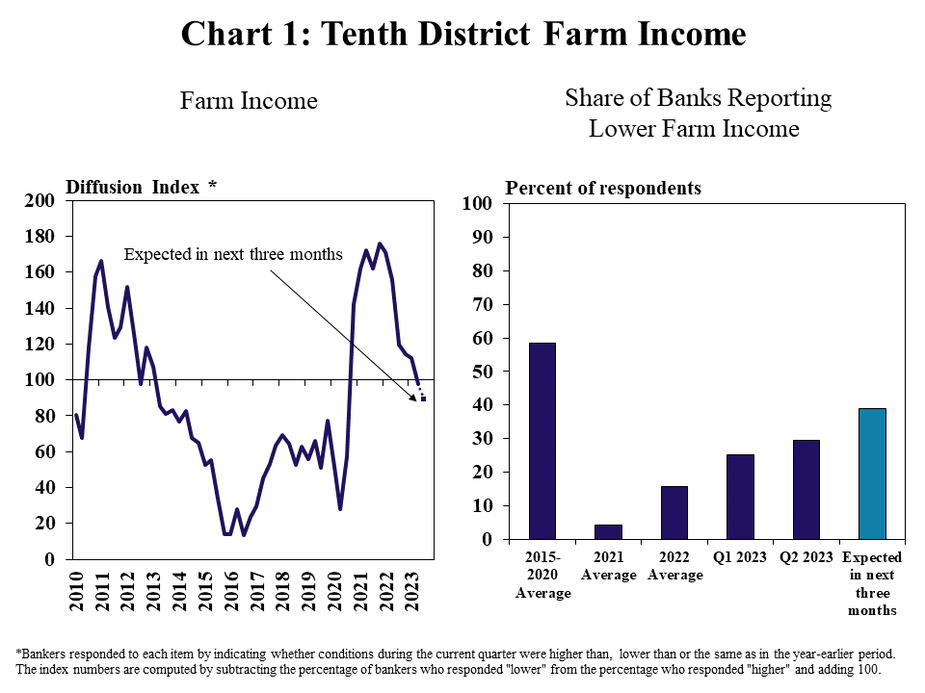 Tenth District Farm Income– includes two individual charts. Left, Farm Income- is a line graph showing the diffusion index* of farm income in the Tenth District in each quarter from 2010 to 2023 and the expectation for the next quarter. Right, Share of Banks Reporting Lower Farm Income- is a clustered column chart showing the share of respondents reporting lower farm income from a year ago with bars for 2015-2020 Average, 2021 Average, 2022 Average Q1 2023, Q2 2023 and Expected in the next three months.