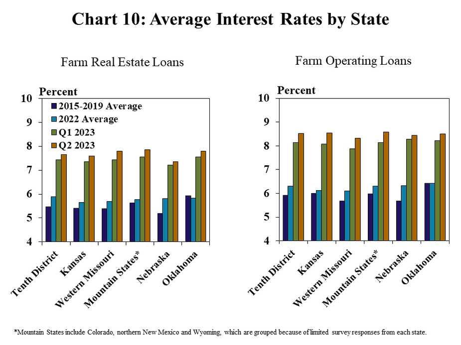 Average Interest Rates by State– includes two individual charts. Left, Farm Real Estate- is a clustered column showing the average fixed and variable interest rate for farm real estate loans in the Tenth District and each state. It includes columns for the 2015-2019 average, 2022 Average, Q1 2023 and Q2 2023. Left, Farm Operating Loans- is a clustered column showing the average fixed and variable interest rate for farm real operating loans in the Tenth District and each state. It includes columns for the 2015-2019 average, 2022 Average, Q1 2023 and Q2 2023.