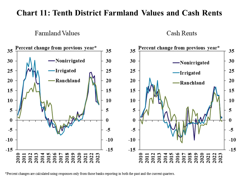Tenth District Farmland Values and Cash Rents– includes two individual charts. Left, Farmland Values– is a line graph showing the percent change* in farm real estate values from the previous year for non-irrigated cropland, irrigated cropland and ranchland in each quarter from 2010 to 2023. Right, Cash Rents– is a line graph showing the percent change* in cash rents from the previous year for non-irrigated cropland, irrigated cropland and ranchland in each quarter from 2010 to 2023.