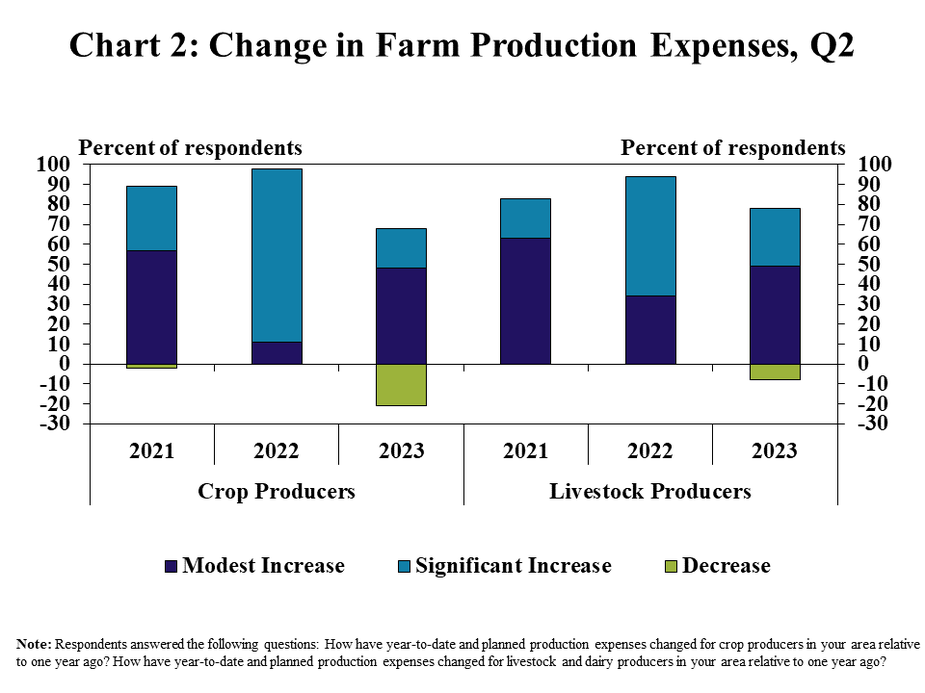 Change in Production Expenses, Q2–is a stacked column chart showing the percent of respondents in the Tenth District reporting a modest increase, significant increase, and decrease in production expenses for crop and livestock producers with columns for 2021, 2022, and 2023.