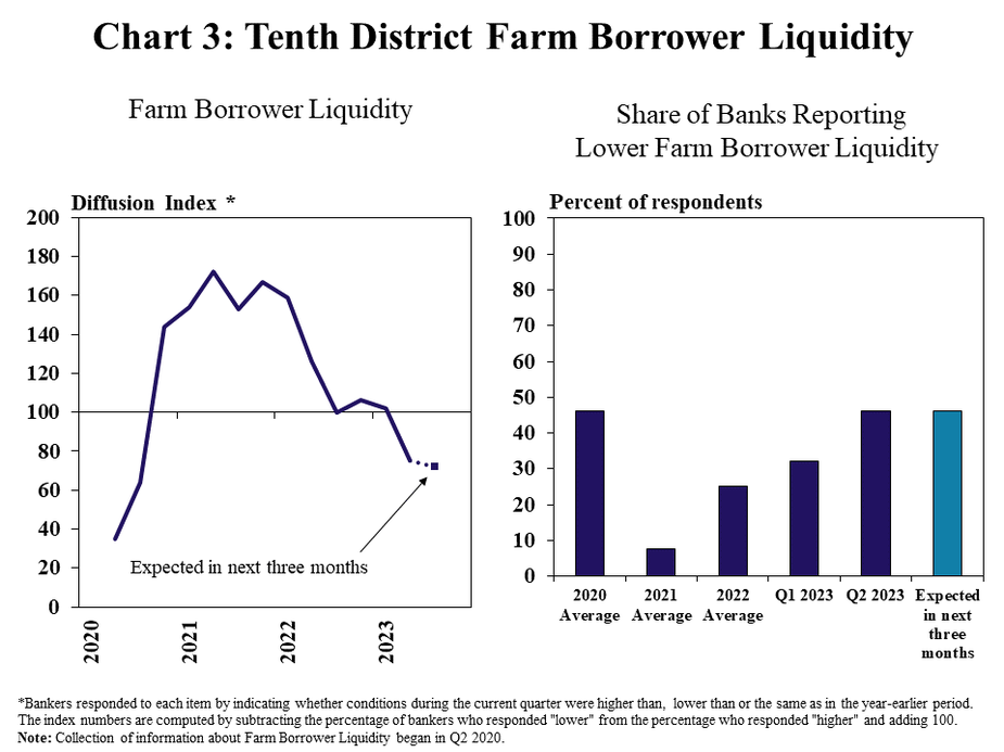 Tenth District Farm Borrower Liquidity– includes two individual charts. Left, Farm Borrower Liquidity- is a line graph showing the diffusion index* of farm income in the Tenth District in each quarter from 2010 to 2023 and the expectation for the next quarter. Right, Share of Banks Reporting Lower Farm Borrower Liquidity- is a clustered column chart showing the share of respondents reporting lower farm borrower liquidity from a year ago with bars for 2015-2020 Average, 2021 Average, 2022 Average Q1 2023, Q2 2023 and Expected in the next three months.