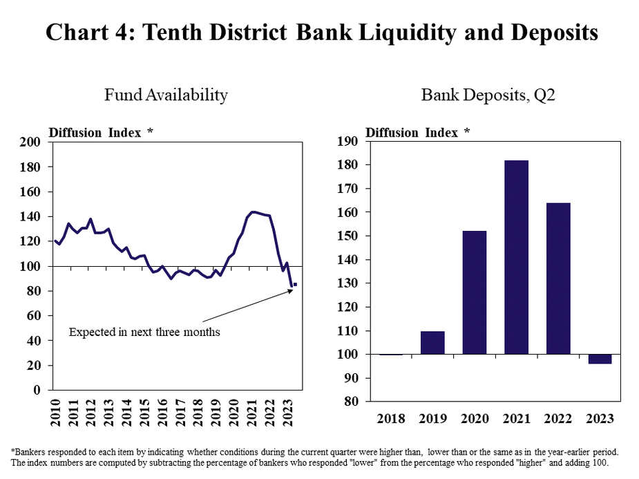 Tenth District Bank Liquidity and Deposits – includes two individual charts. Left, Fund Availability- is a line graph showing the diffusion index* of fund availability in the Tenth District in each quarter from 2010 to 2023 and the expectation for the next quarter. Right, Bank Deposits, Q2- is a clustered column chart showing the diffusion index* of bank deposits in the Tenth District with bars for 2018, 2019, 2020, 2021, 2022 and 2023.