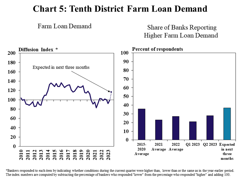 Tenth District Farm Loan Demand – includes two individual charts. Left, Farm Loan Demand- is a line graph showing the diffusion index* of farm loan demand in the Tenth District in each quarter from 2010 to 2023 and the expectation for the next quarter. Right, Share of Banks Reporting Higher Farm Loan Demand- is a clustered column chart showing the share of respondents reporting higher farm loan demand from a year ago with bars for 2015-2020 Average, 2021 Average, 2022 Average Q1 2023, Q2 2023 and Expected in the next three months.