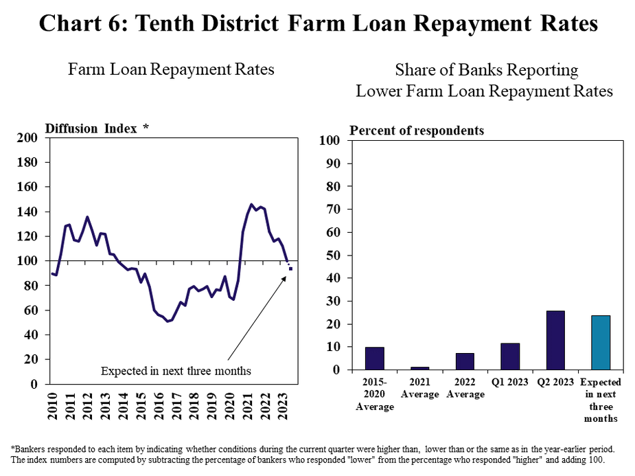 Tenth District Farm Loan Repayment Rates– includes two individual charts. Left, Farm Loan Repayment Rates- is a line graph showing the diffusion index* of farm loan repayment rates in the Tenth District in each quarter from 2010 to 2023 and the expectation for the next quarter. Right, Share of Banks Reporting Lower Farm Loan Repayment Rates- is a clustered column chart showing the share of respondents reporting lower farm loan repayment rates from a year ago with bars for 2015-2020 Average, 2021 Average, 2022 Average Q1 2023, Q2 2023 and Expected in the next three months.