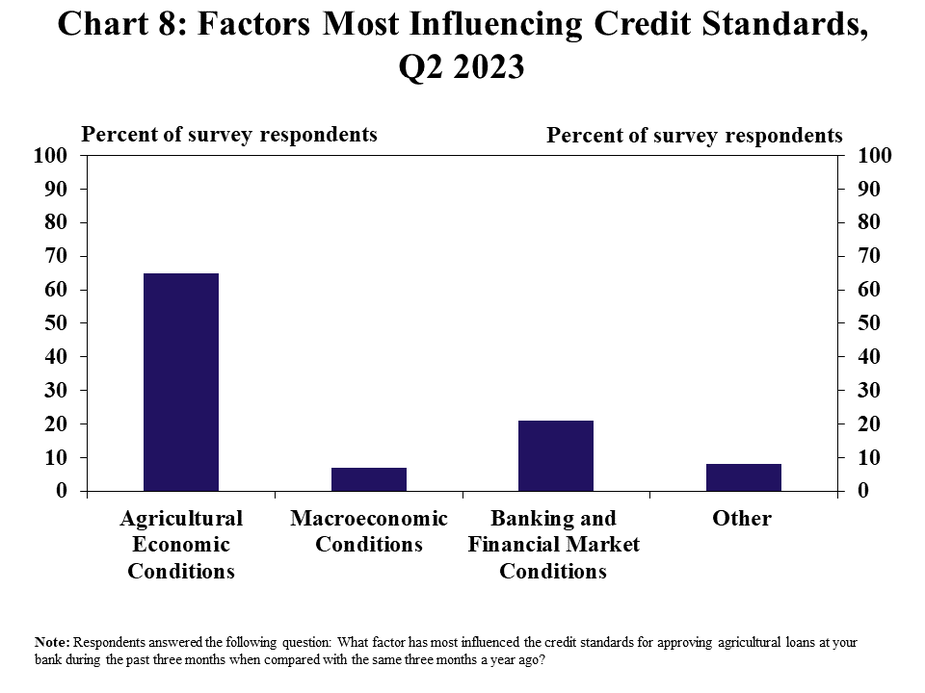 Factors Most Influencing Credit Standards–is a stacked column chart showing the percent of survey respondents in the Tenth District reporting which factor most influenced credit standards for approving agricultural loans with columns for agricultural economic conditions, macroeconomic conditions, banking and financial market conditions, and other.
