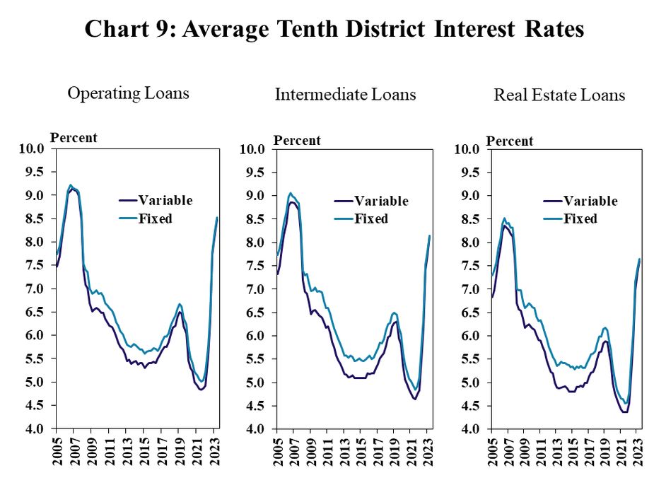 Average Tenth District Interest Rates– includes three individual charts. Left, Operating Loans- is a line graph showing the average variable and fixed rates charged on operating loans in the Tenth District in each quarter from 2005 to 2023. Middle, Intermediate Loans- is a line graph showing the average variable and fixed rates charged on intermediate loans in the Tenth District in each quarter from 2005 to 2023. Right, Real Estate Loans- is a line graph showing the average variable and fixed rates charged on real estate loans in the Tenth District in each quarter from 2005 to 2023.