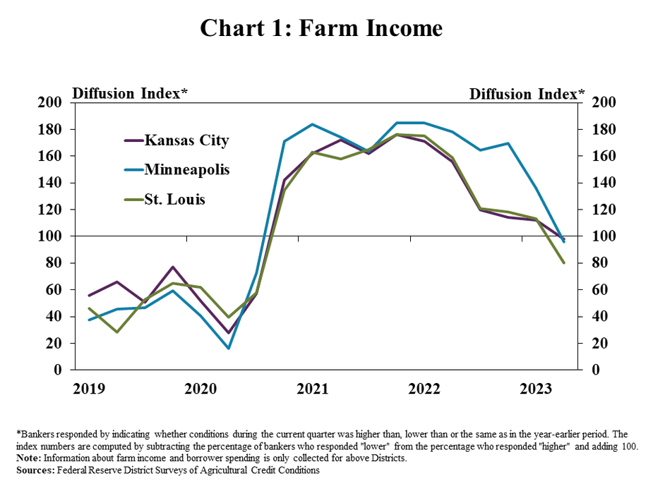 Farm Income – is a line graph showing the diffusion index* of farm income for the Kansas City, Minneapolis, and St. Louis Districts in every quarter from Q1 2019 to Q2 2023.