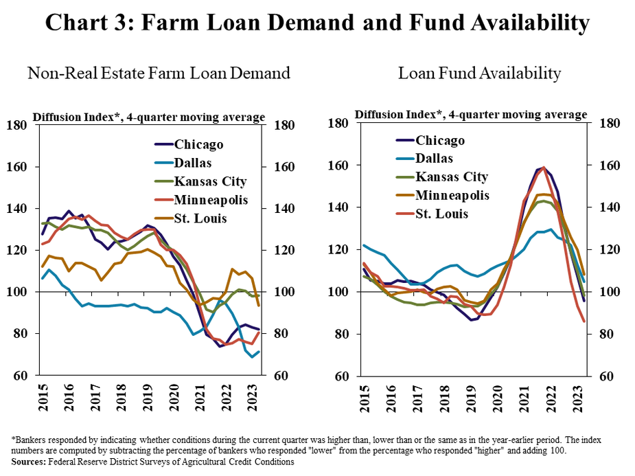 Farm Loan Repayment Rates – is a line graph showing the diffusion index* of farm loan repayment rates for the Chicago, Dallas, Kansas City, Minneapolis, and St. Louis Districts in every quarter from Q1 2019 to Q2 2023.