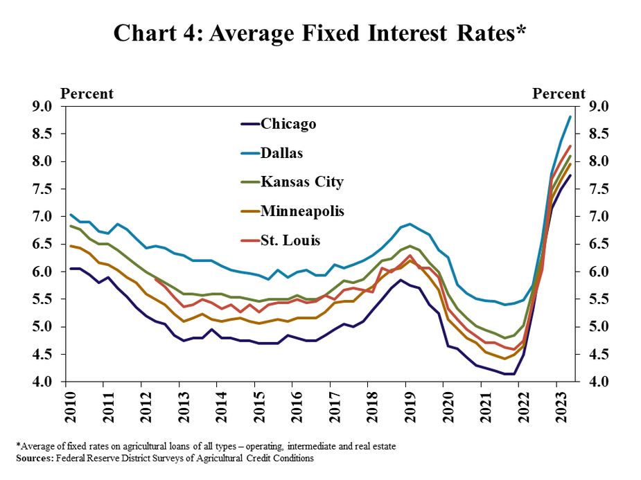Average Fixed Interest Rates* - is a line graph showing the average fixed interest rate on farm loans for the Chicago, Dallas, Kansas City, Minneapolis and St. Louis Districts in every quarter from Q1 2010 to Q2 2023.