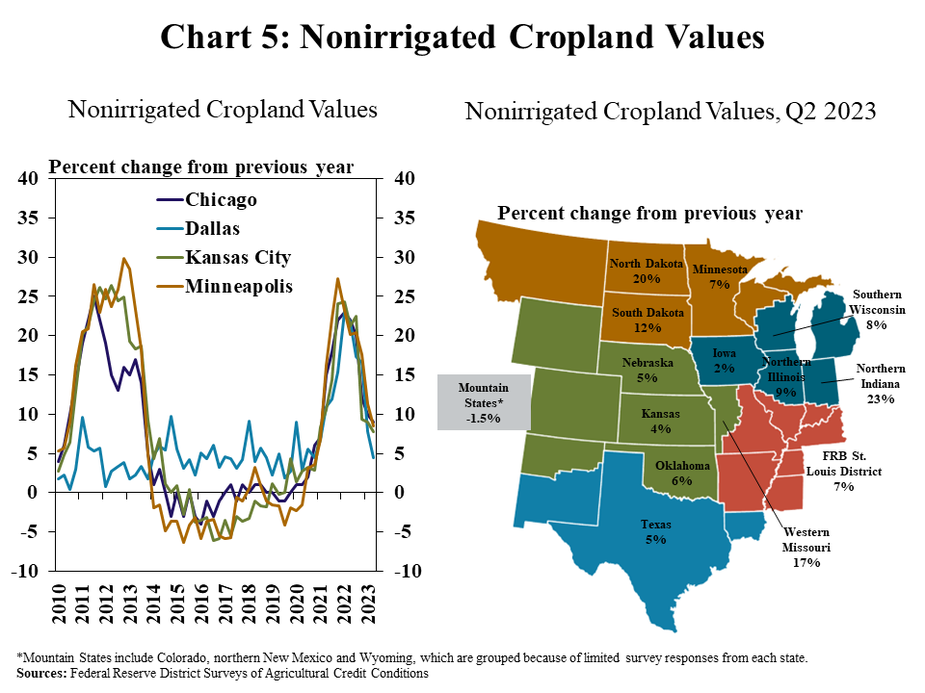 Interest Rates and Collateral Requirements – includes two individual panels. Left, Nonirrigated Cropland Values – is a line chart showing the percent change in nonirrigated cropland values from the previous year the Chicago, Dallas, Kansas City and Minneapolis Districts in every quarter from Q1 2010 to Q2 2023. Right, Nonirrigated Cropland Values, Q2 2023 – is a map showing the percent change in nonirrigated cropland values from the previous in Q3 2022 for the following individual states from north to south: North Dakota, Minnesota, South Dakota, Southern Wisconsin, Nebraska, Iowa, Northern Illinois, Norther Indiana, Mountain States*, Kansas, Western Missouri, FRB St. Louis District, Oklahoma and Texas.