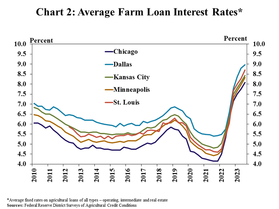 Chart 2: Average Farm Loan Interest Rates* - is a line graph showing the average interest rate on farm loans for the Chicago, Dallas, Kansas City, Minneapolis and St. Louis Districts in every quarter from Q1 2010 to Q3 2023.
