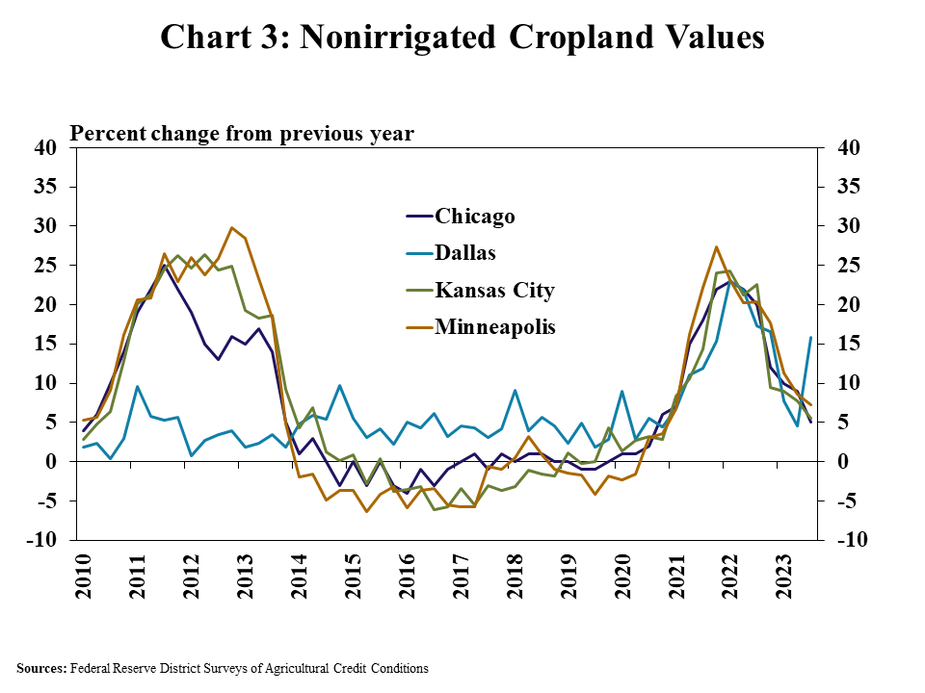 Chart 3: Nonirrigated Cropland Values – is a line chart showing the percent change in nonirrigated cropland values from the previous year for the Chicago, Dallas, Kansas City and Minneapolis Districts in every quarter from Q1 2010 to Q3 2023.