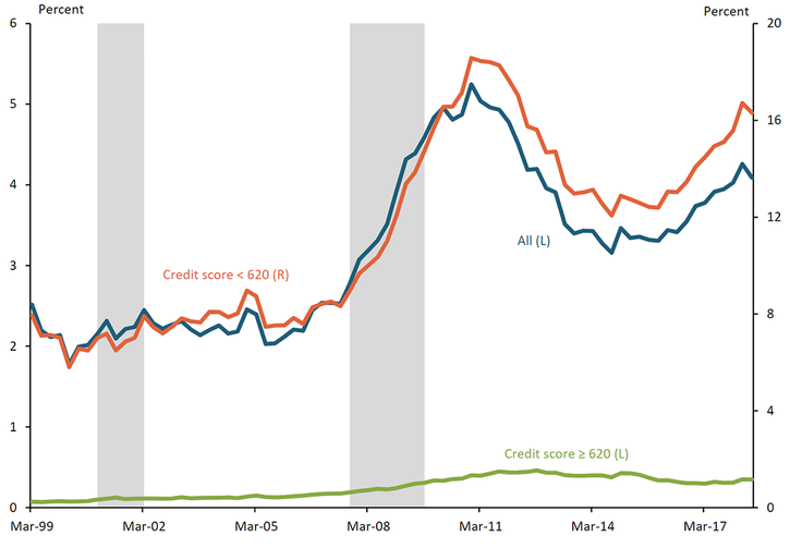 The auto delinquency rate for borrowers with credit scores below 620 has closely tracked the auto delinquency rate for all borrowers from 1999 to 2018. The auto delinquency rate for borrowers with credit scores of or above 620, however, has stayed relatively flat over the same period.