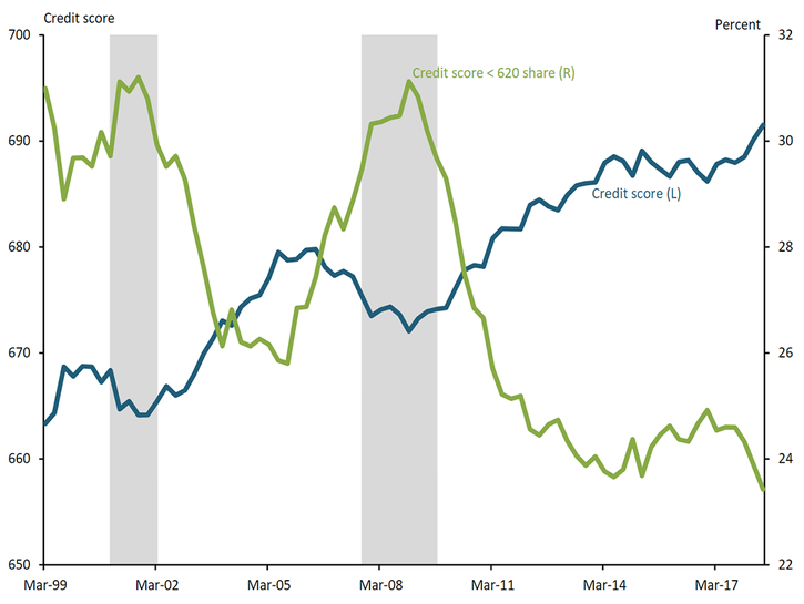 Subprime borrowers's share of total auto debt has trended steadily down from its peak in 2008 to 2018. Over the same period, the average credit score of consumers with new auto debt has trended steadily upward.