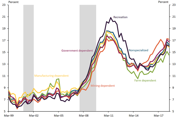 Subprime auto delinquency rates in counties dependent on government, manufacturing, mining, farming, recreation, or nonspecialized industries show similar trends over the 1999 to 2018 sample.